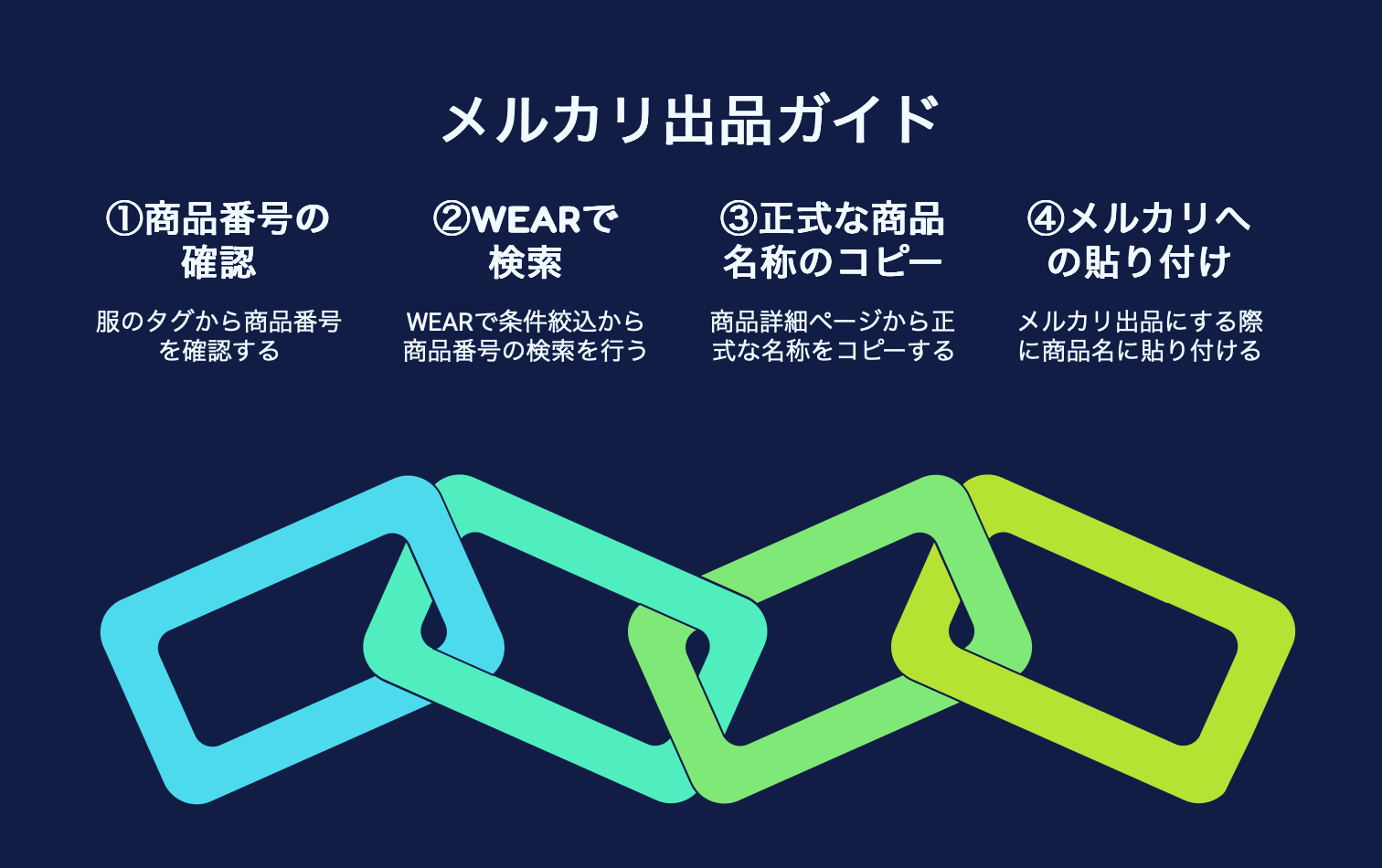 商品番号の調べ方から出品までのフロー一覧